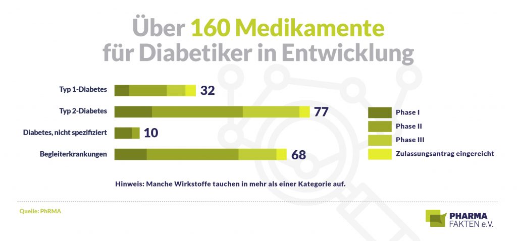 Diabetes hat viele Gesichter. Der Bedarf an innovativen Therapien ist daher weiterhin groß.