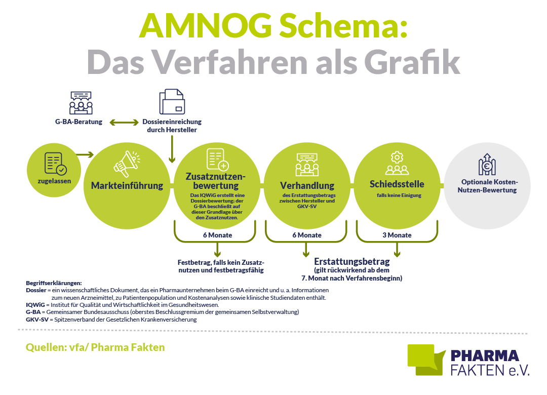 Das AMNOG Schema