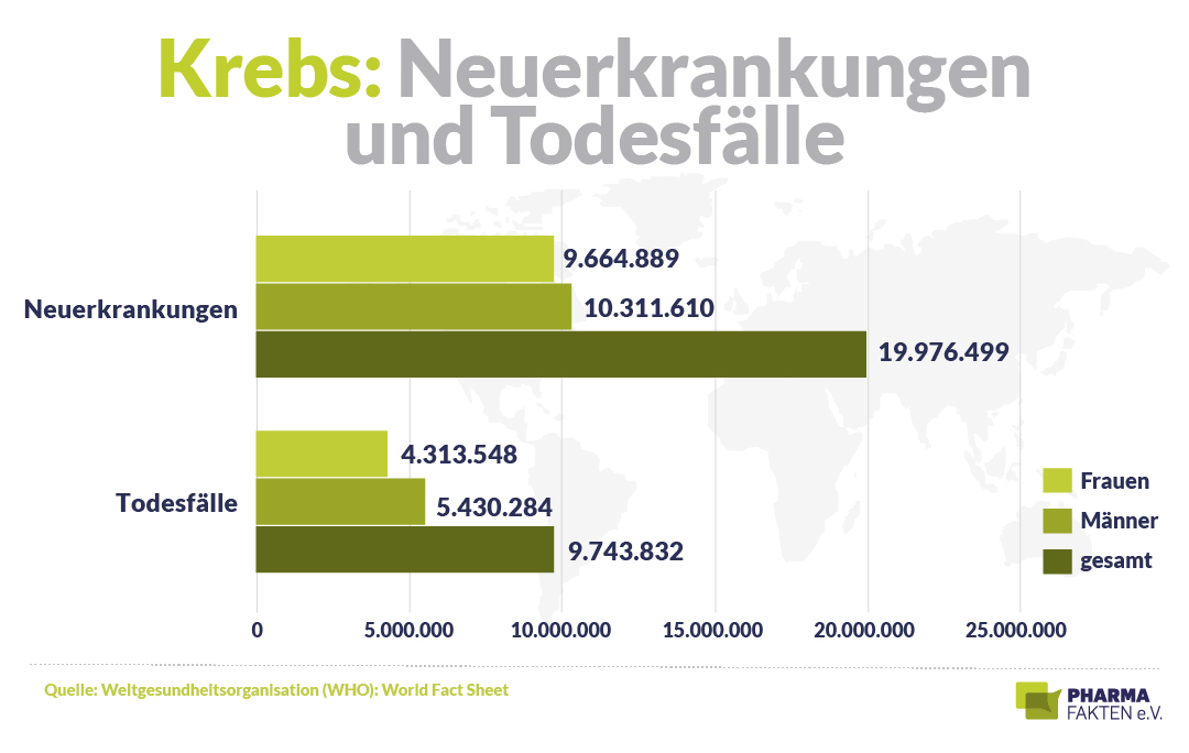 Krebs Statistik: Entwicklung, Einflussfaktoren und Überlebensraten seit