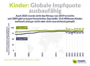 Kinder: Globale Impfquote
